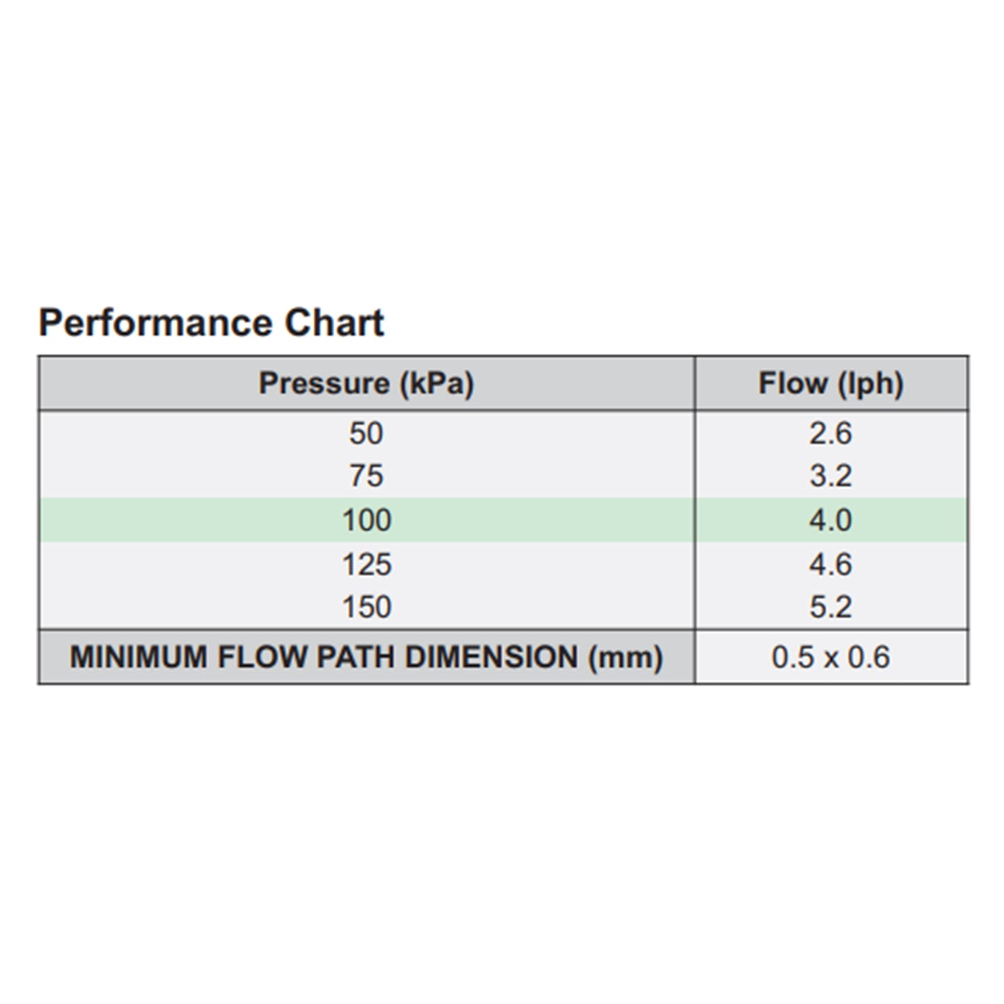 Performance chart table: flow (lph) by pressure (kPa), min flow path 0.5 x 0.6 mm