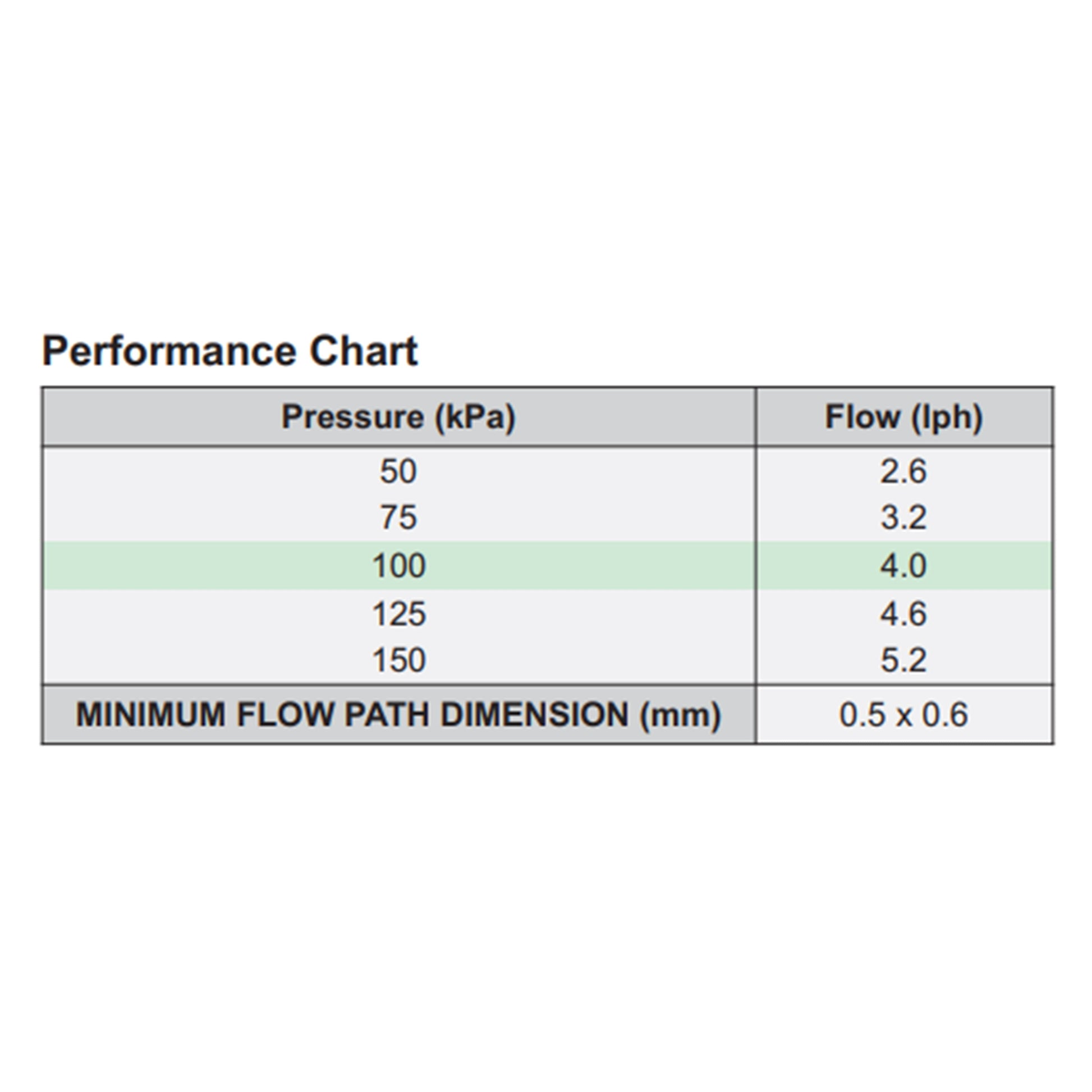 Performance chart table: flow (lph) by pressure (kPa), min flow path 0.5 x 0.6 mm