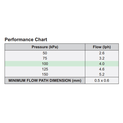 Performance chart table: flow (lph) by pressure (kPa), min flow path 0.5 x 0.6 mm