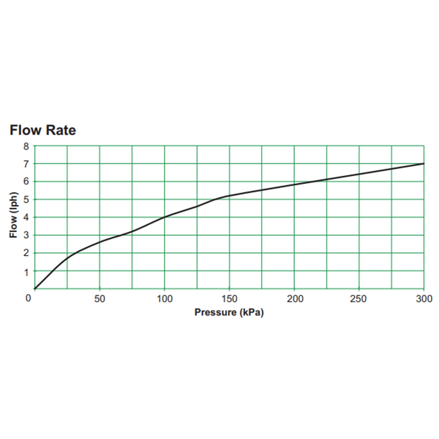 Flow rate graph showing flow (uph) versus pressure (kPa) for drip emitter