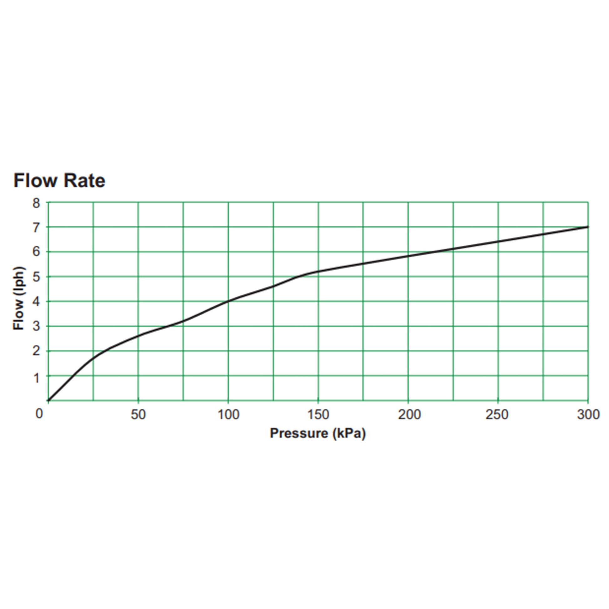 Flow rate graph showing flow (uph) versus pressure (kPa) for drip emitter