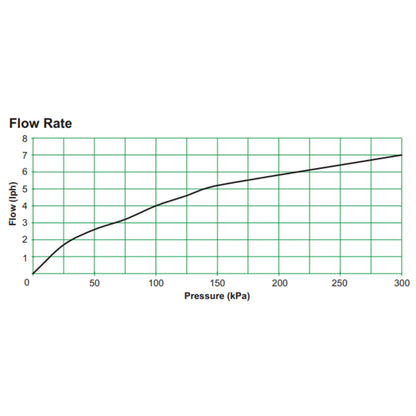 Flow rate graph showing flow (uph) versus pressure (kPa) for drip emitter