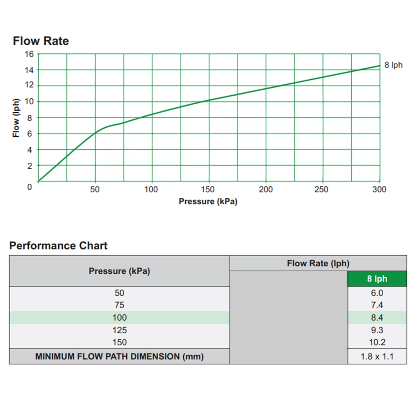 Flow rate vs pressure chart for turbulent flow dripper (8 lph)