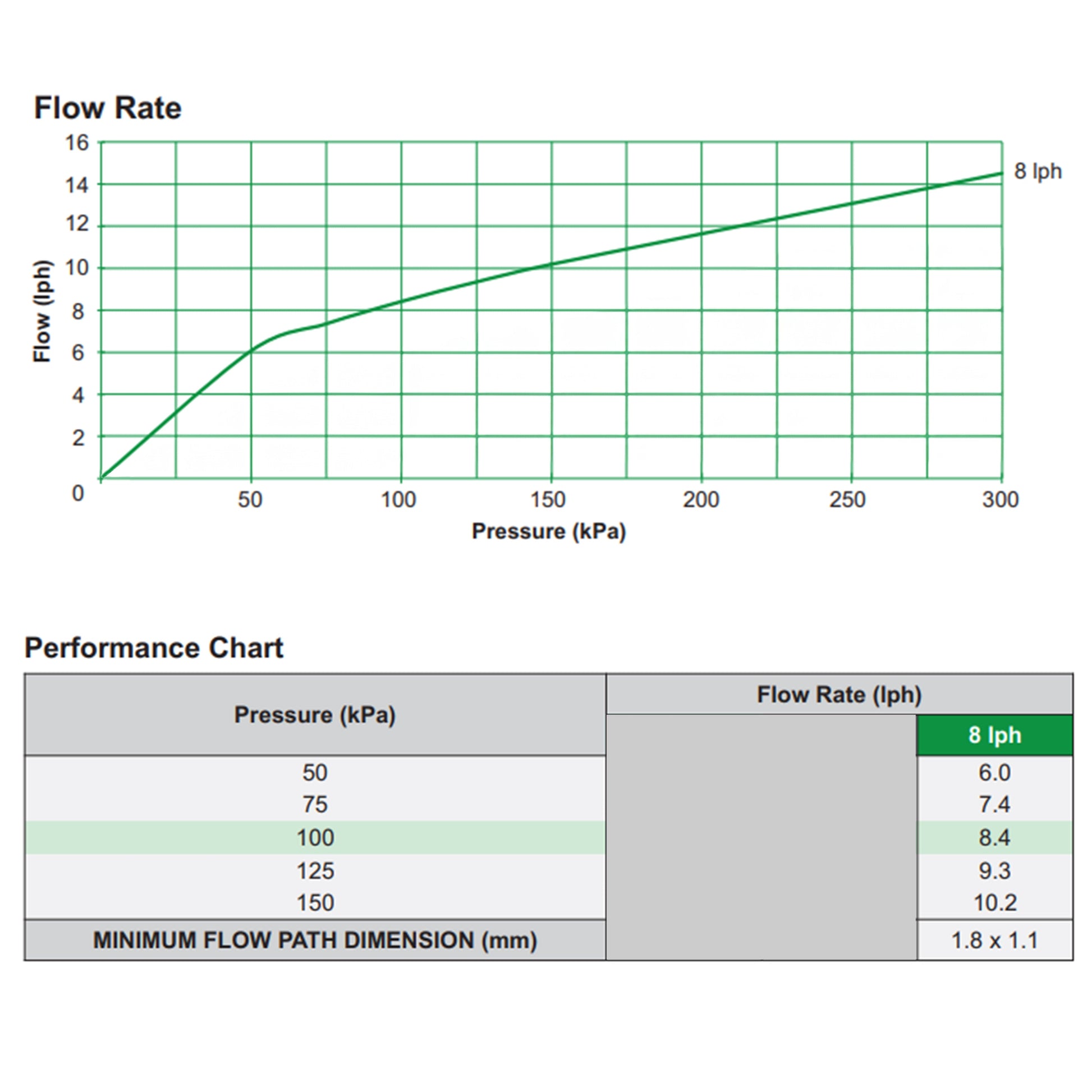 Flow rate vs pressure chart for turbulent flow dripper (8 lph)