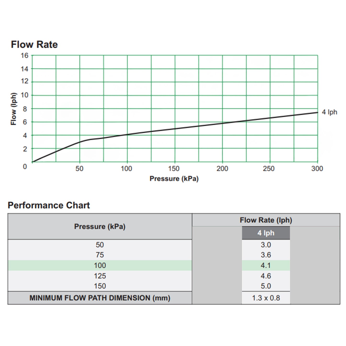 Flow rate chart showing pressure (kPa) vs flow (lph) for turbulent dripper