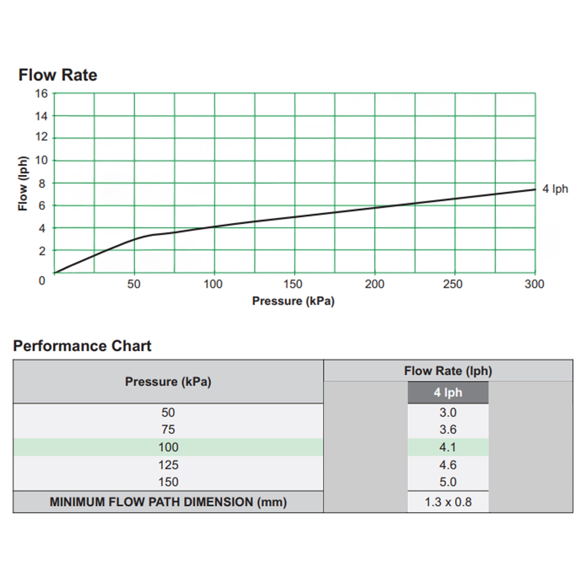 Flow rate chart showing pressure (kPa) vs flow (lph) for turbulent dripper