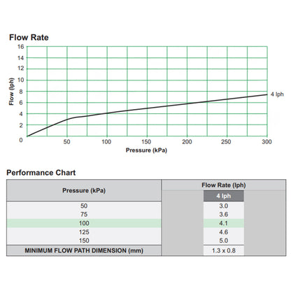 Flow rate chart showing pressure (kPa) vs flow (lph) for turbulent dripper