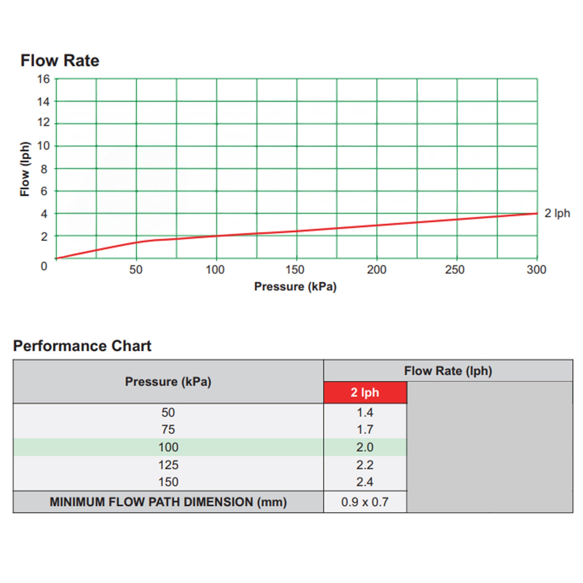 Flow rate vs pressure chart for dripper (2 iph, up to 300 kPa)
