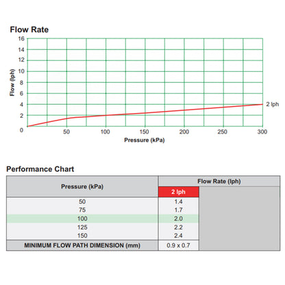 Flow rate vs pressure chart for dripper (2 iph, up to 300 kPa)
