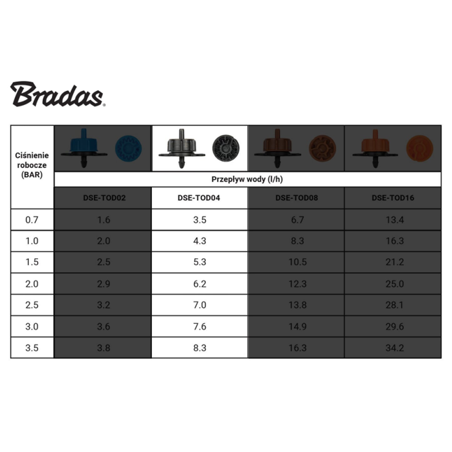 Flow-rate compatibility chart for non-pressure compensating turbo drippers