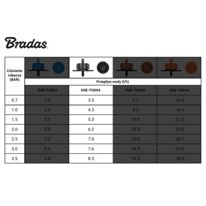 Flow-rate compatibility chart for non-pressure compensating turbo drippers