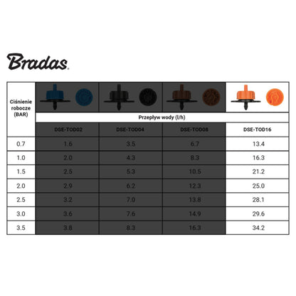 Flow rate chart for Turbo Dripper 16L/H: DSE-TOD16 up to 25.0–34.2 l/h